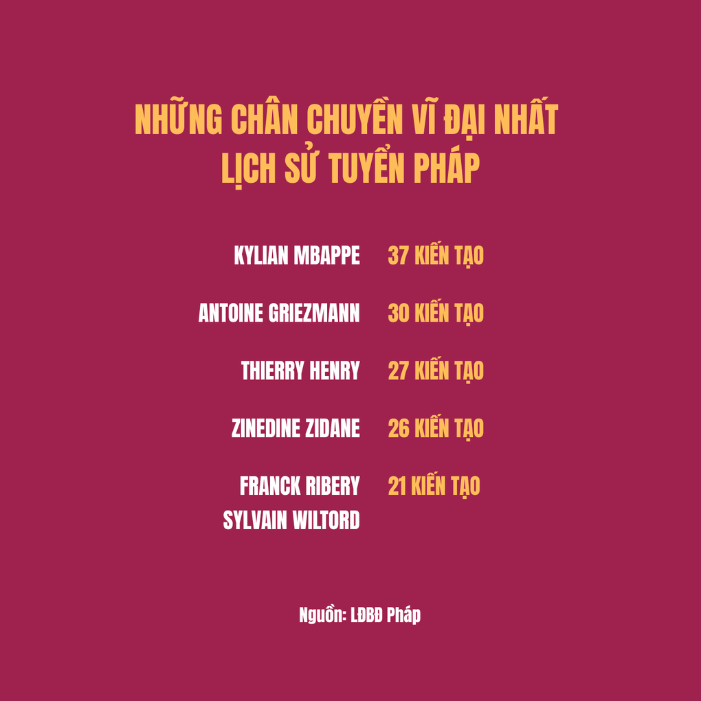 Những chân kiến tạo xuất sắc nhất lịch sử đội tuyển Pháp