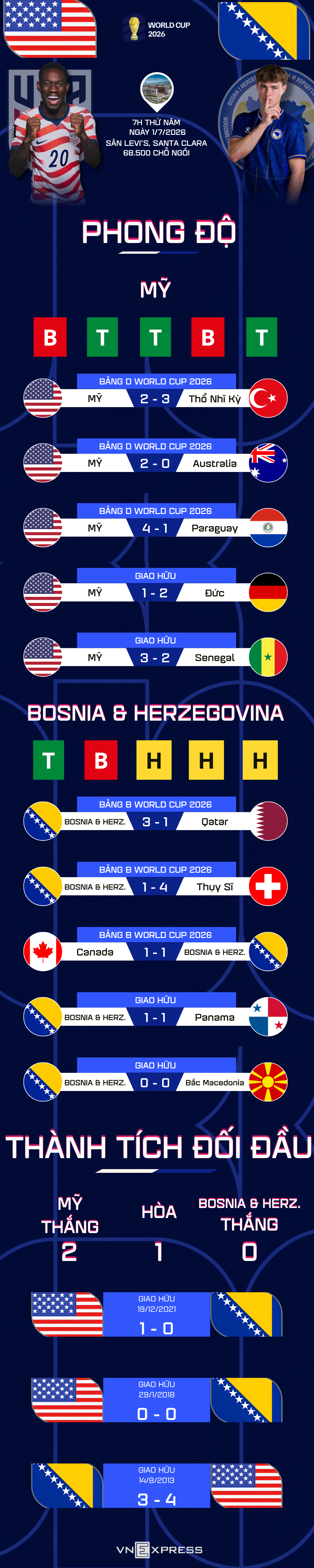 Phong độ và thành tích đối đầu của Mỹ và Bosnia & Herzegovina trước trận vòng 1/16 World Cup 2026.