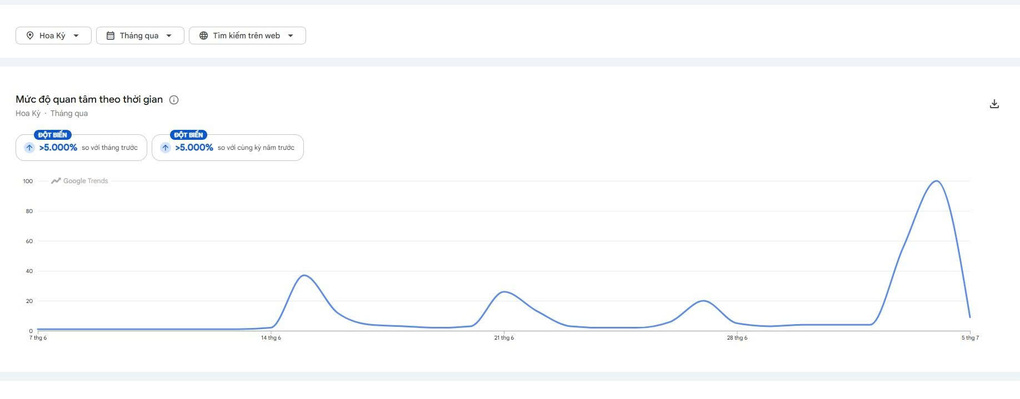 Lượng tìm kiếm về Cape Verde trên Google tại Mỹ. Ảnh: Google Trend