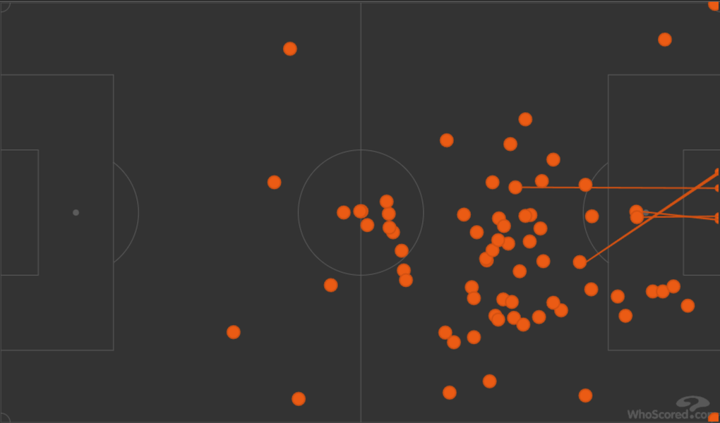 Các điểm chạm bóng của Messi trong 77 phút trận đấu trước Ai Cập. Ảnh: Whoscored