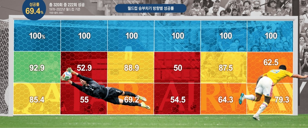 Đồ họa cho thấy tỷ lệ thành công của những cú sút luân lưu tại World Cup vào những khu vực nhất định của cầu môn. Ảnh: Chosun