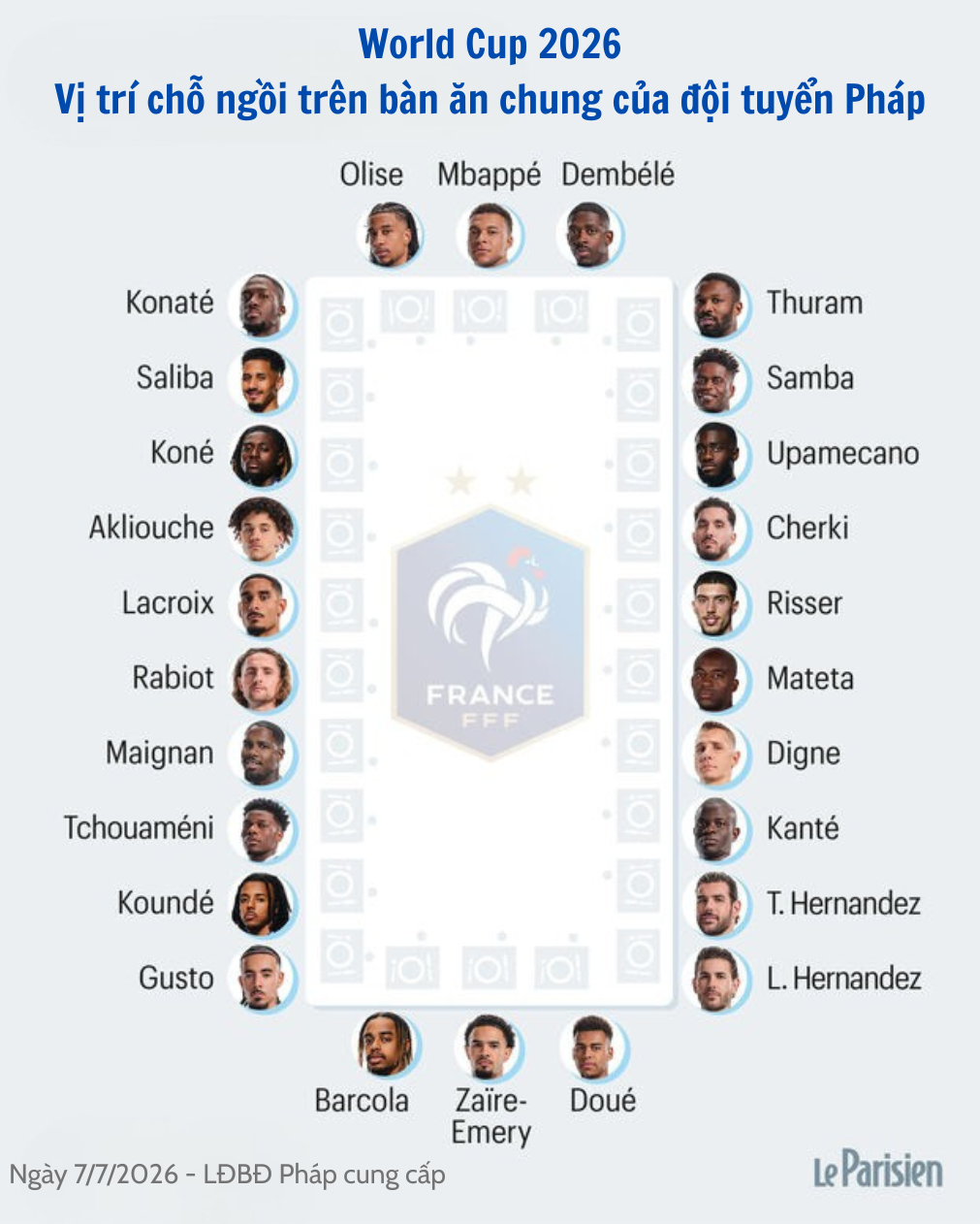 Vị trí các chỗ ngồi trên bàn ăn chung của đội tuyển Pháp ở World Cup 2026. Ảnh: Le Parisien/LĐBĐ Pháp