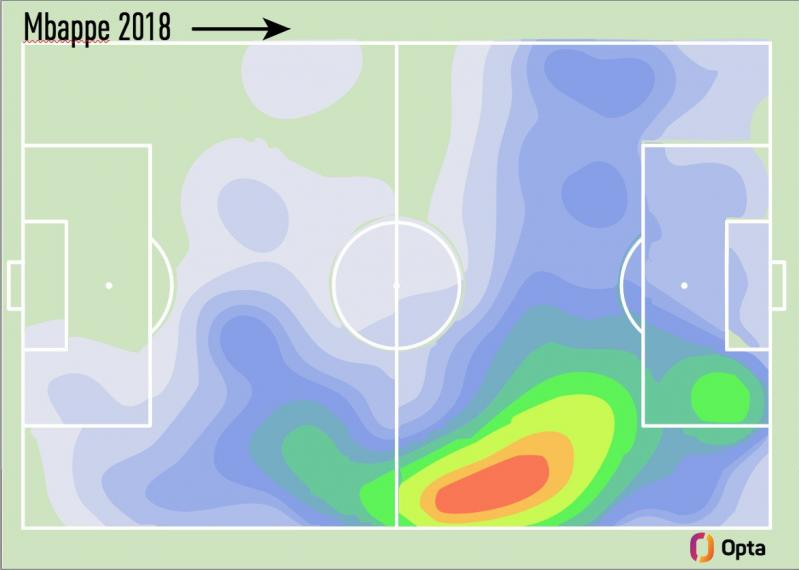 Bản đồ nhiệt về tầm hoạt động trên sân của Mbappe ở kỳ World Cup 2018. Ảnh: Opta