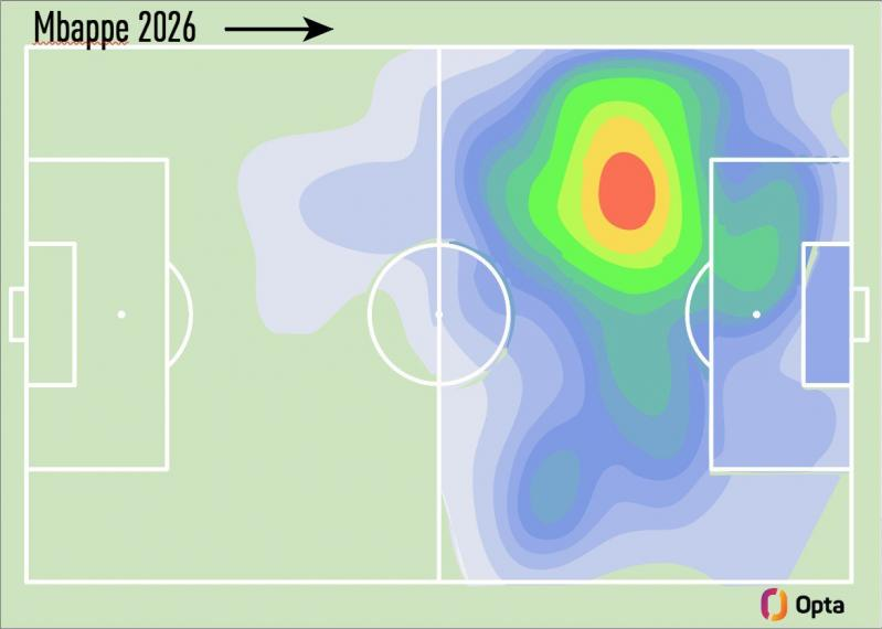 Bản đồ nhiệt về tầm hoạt động trên sân của Mbappe ở kỳ World Cup 2026. Ảnh: Opta