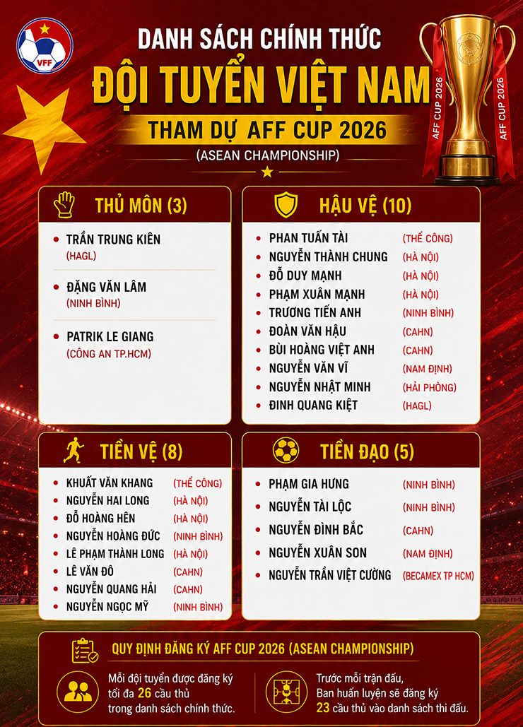 Danh sách ĐT Việt Nam tham dự AFF Cup 2026.