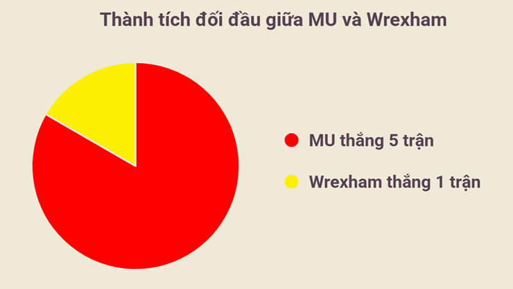Dự đoán tỷ số MU - Wrexham: Chờ tân binh 50 triệu bảng tỏa sáng trận ra mắt - 2