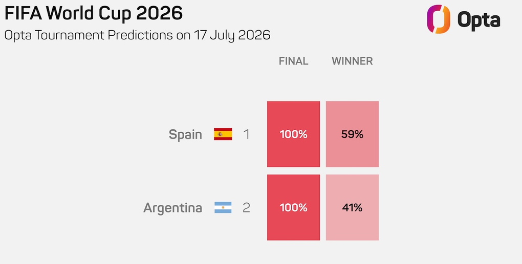 Opta dự đoán tỷ lệ chiến thắng của Tây Ban Nha và Argentina trong trận chung kết World Cup 2026. Nguồn: Opta