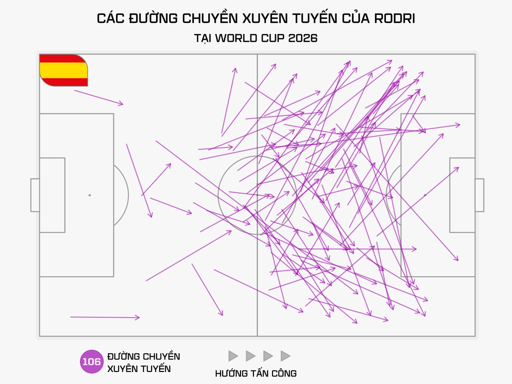 Các đường chuyền xuyên tuyến của Rodri tại World Cup 2026.