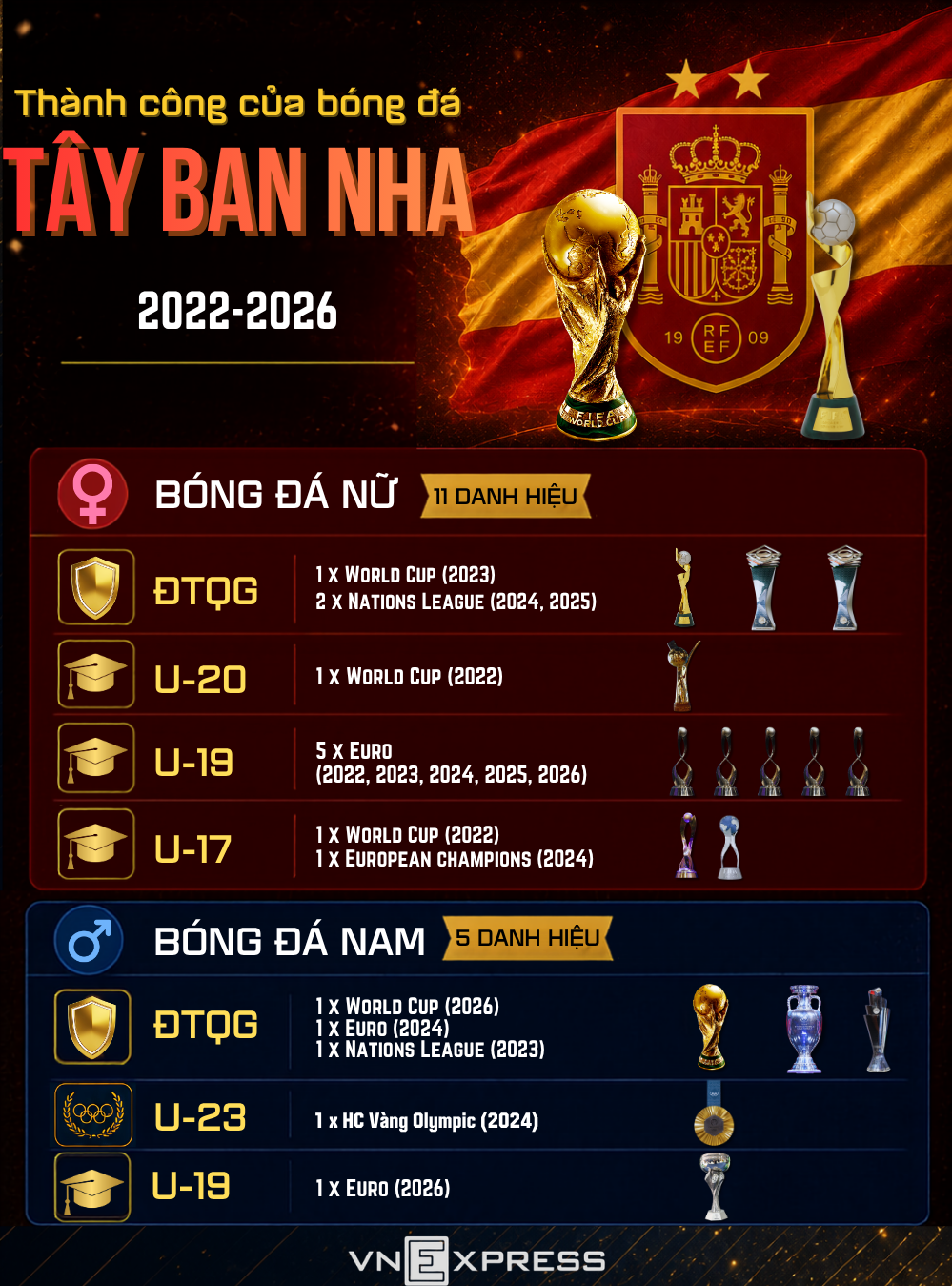 16 danh hiệu của bóng đá Tây Ban Nha trong 5 năm qua.