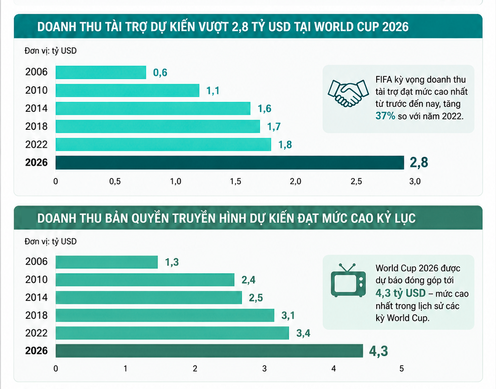 Doanh thu dự kiến từ tài trợ, bản quyền truyền hình của World Cup 2026 so với các giải trước.