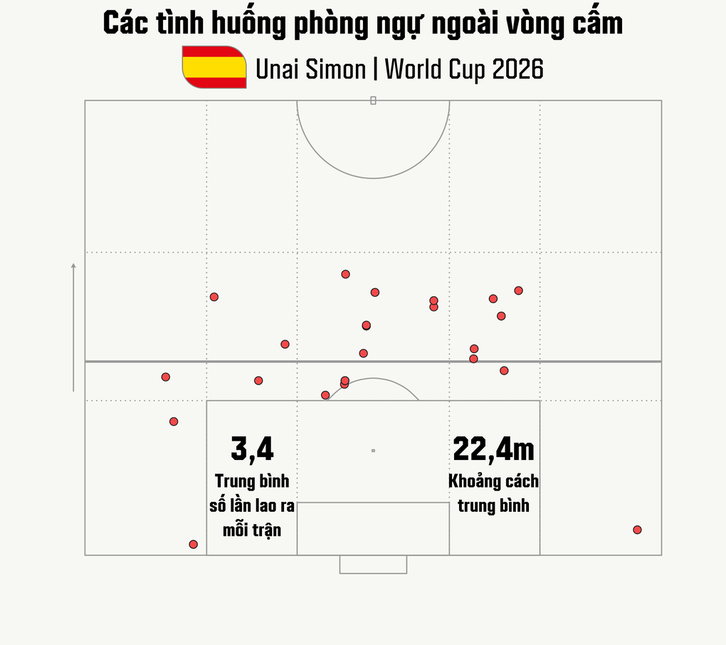 Thông số phòng ngự ngoài cấm địa của Unai Simon tại World Cup 2026.