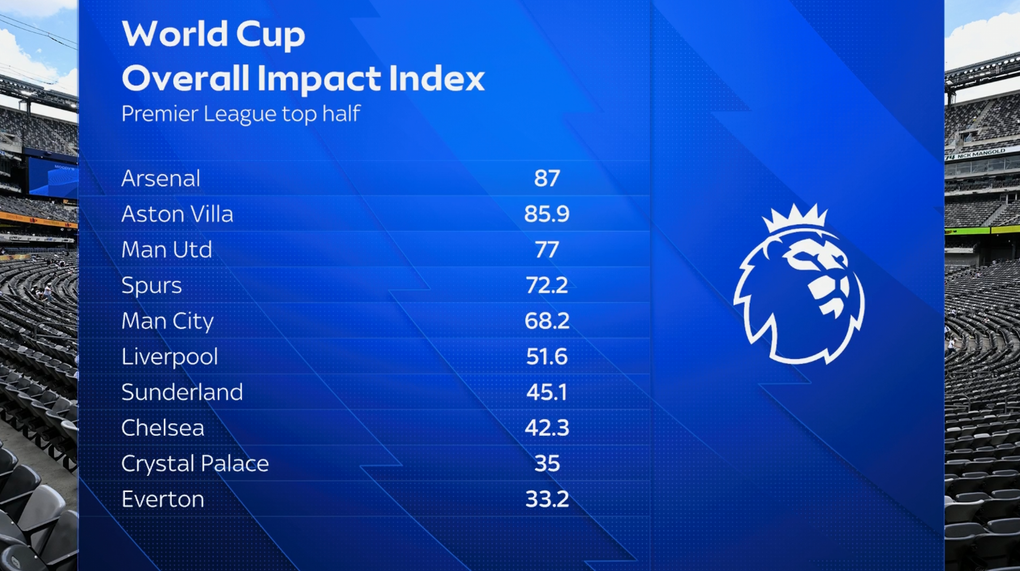 Sky Sports xếp hạng mức độ ảnh hưởng của World Cup tới các CLB Ngoại hạng Anh nhóm đầu, với Arsenal (87 điểm), Aston Villa (85,9) và Man Utd (77) là những đội chịu tác động lớn nhất. Ảnh: Sky Sports