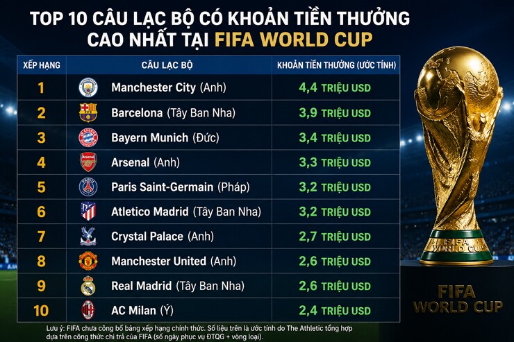 Man City đứng đầu danh sách&nbsp;