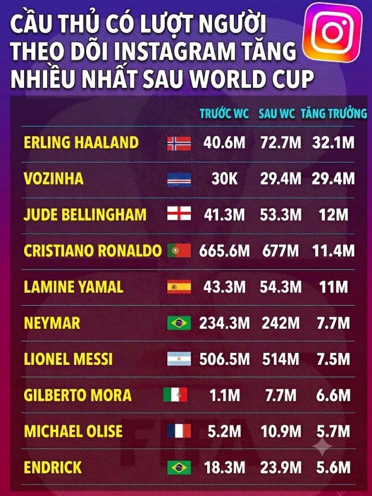 Vozinha có thêm 30 triệu fan "theo dõi" sau World Cup, hơn Ronaldo - Messi cộng lại - 3